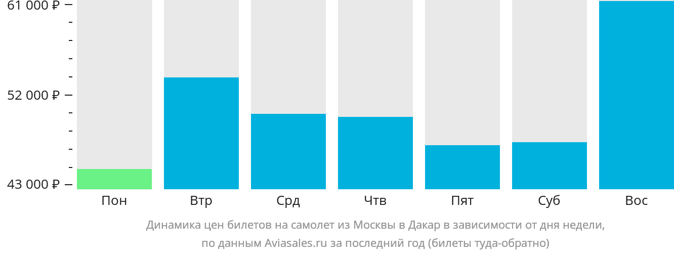 Динамика цен билетов на самолёт из Москвы в Дакар в зависимости от дня недели