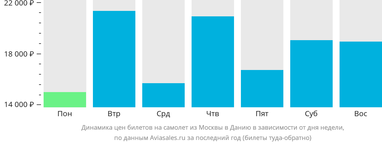 Динамика цен билетов на самолёт из Москвы в Данию в зависимости от дня недели