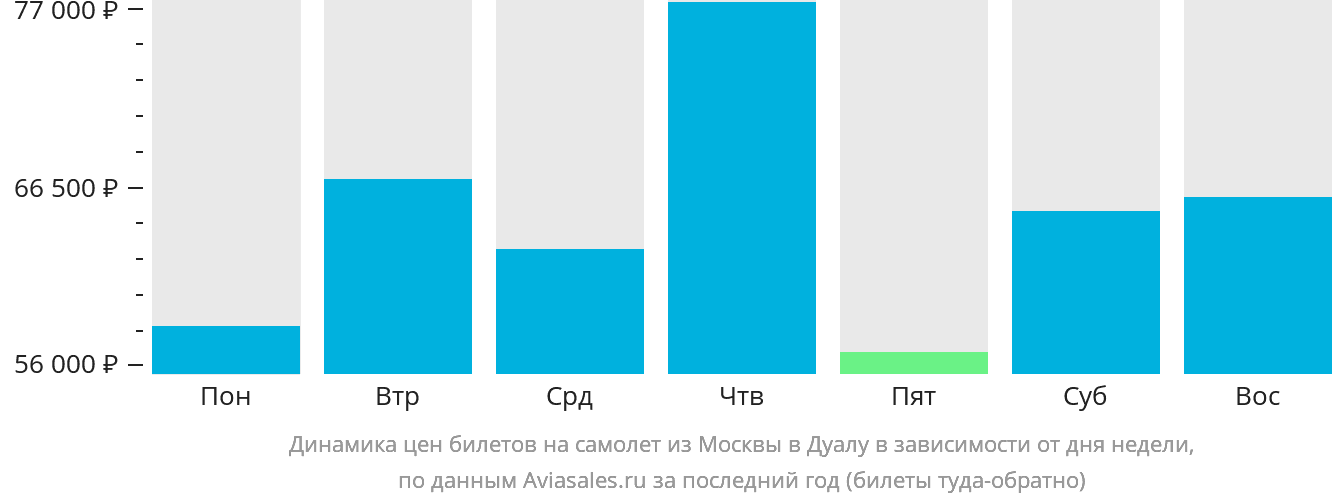 Динамика цен билетов на самолёт из Москвы в Дуалу в зависимости от дня недели