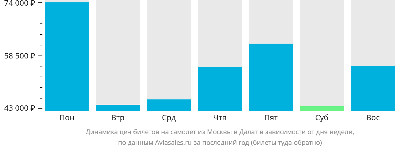 Динамика цен билетов на самолёт из Москвы в Далат в зависимости от дня недели