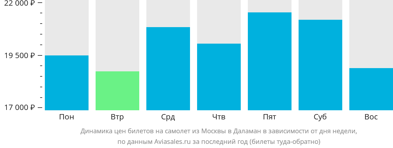 Динамика цен билетов на самолёт из Москвы в Даламан в зависимости от дня недели