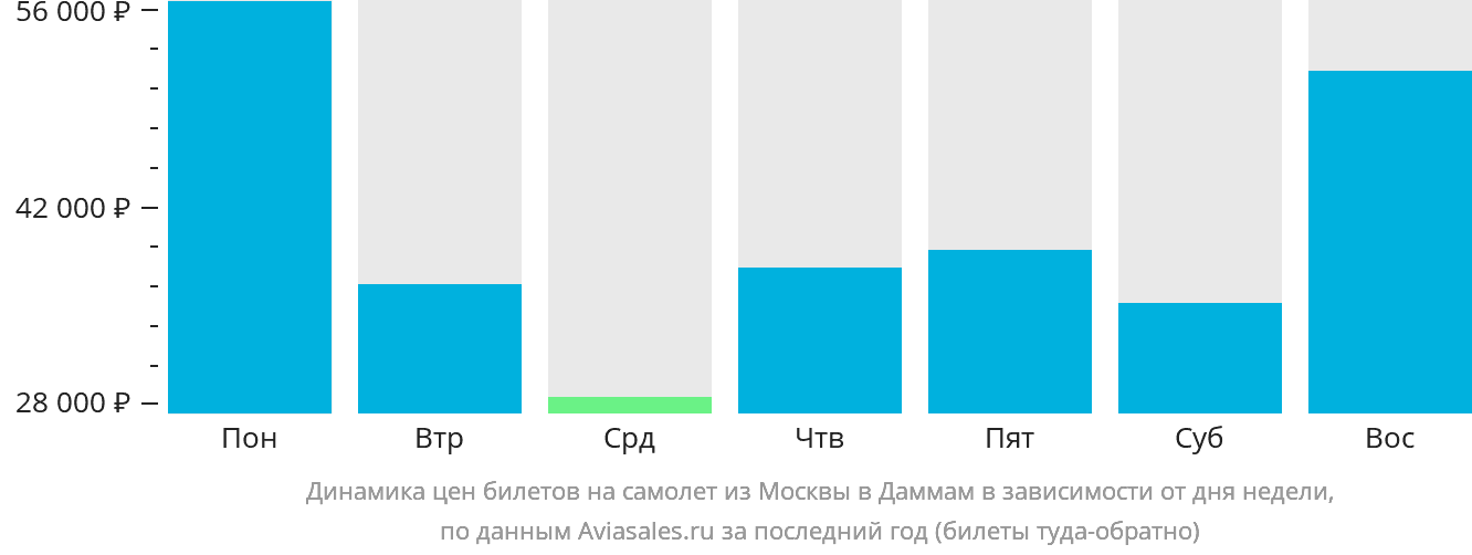 Динамика цен билетов на самолёт из Москвы в Даммам в зависимости от дня недели
