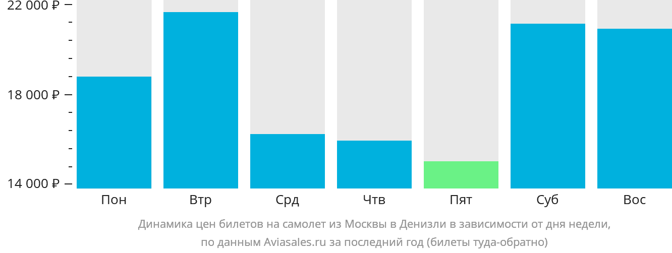 Динамика цен билетов на самолёт из Москвы в Денизли в зависимости от дня недели