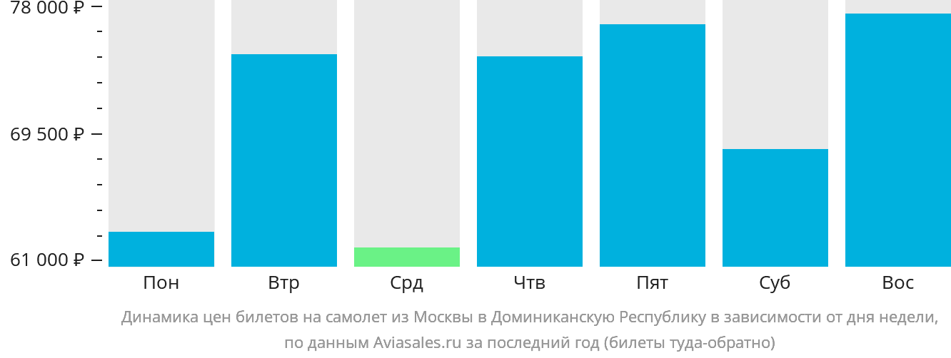 Динамика цен билетов на самолёт из Москвы в Доминиканскую Республику в зависимости от дня недели