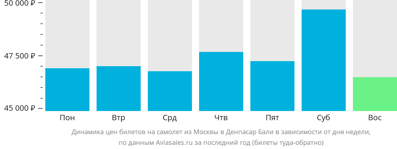 Динамика цен билетов на самолёт из Москвы в Денпасар (Бали) в зависимости от дня недели