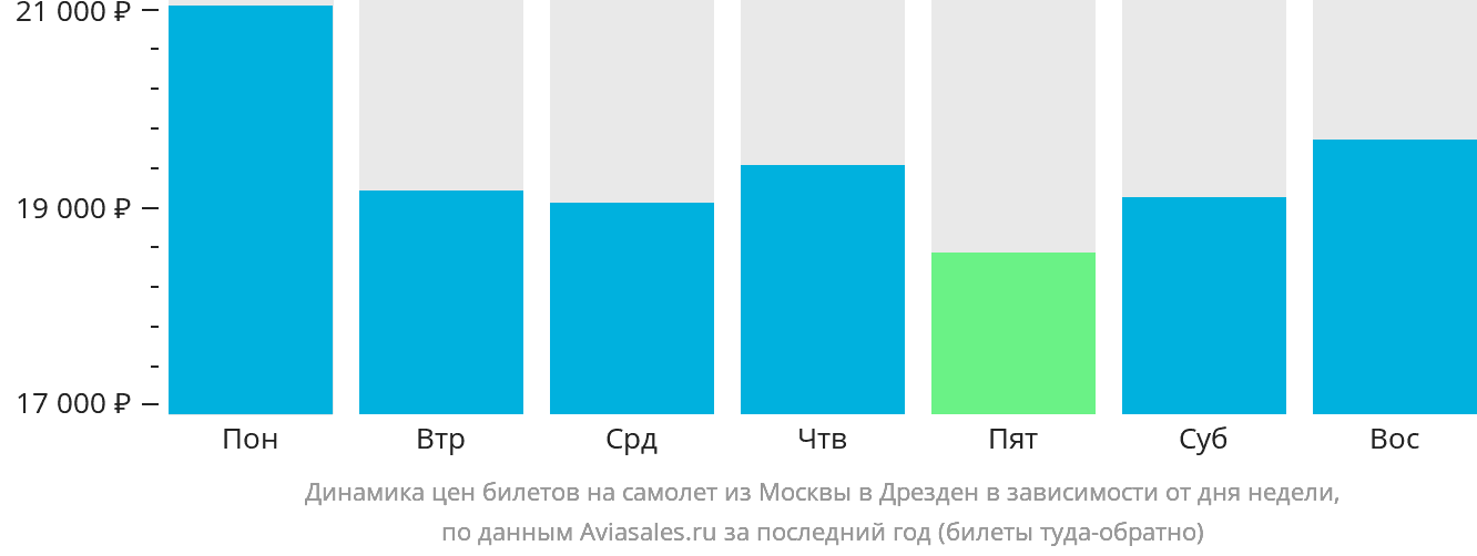 Динамика цен билетов на самолёт из Москвы в Дрезден в зависимости от дня недели