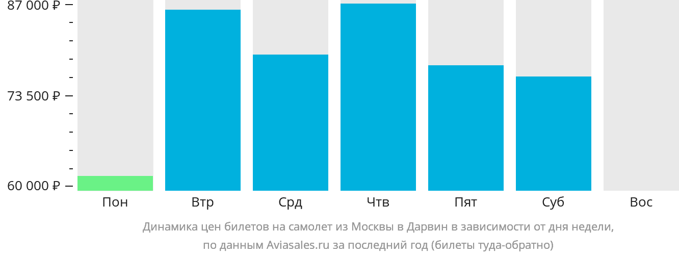 Динамика цен билетов на самолёт из Москвы в Дарвин в зависимости от дня недели