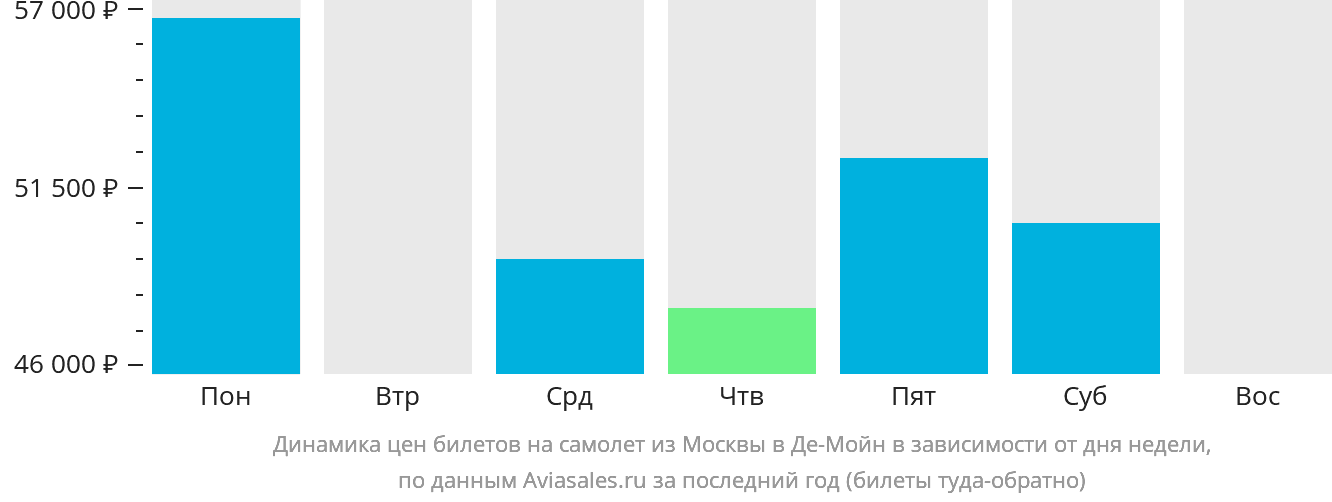 Динамика цен билетов на самолёт из Москвы в Де-Мойн в зависимости от дня недели
