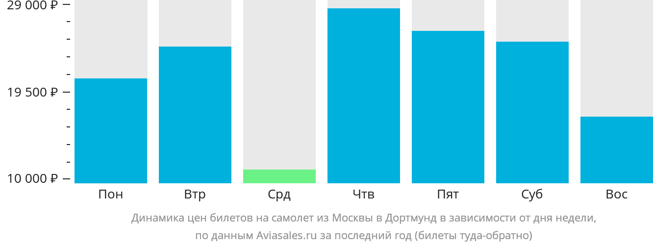 Динамика цен билетов на самолёт из Москвы в Дортмунд в зависимости от дня недели