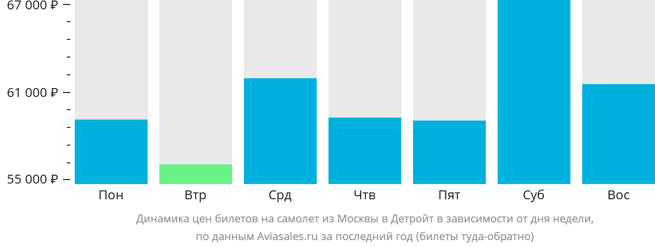 Динамика цен билетов на самолёт из Москвы в Детройт в зависимости от дня недели