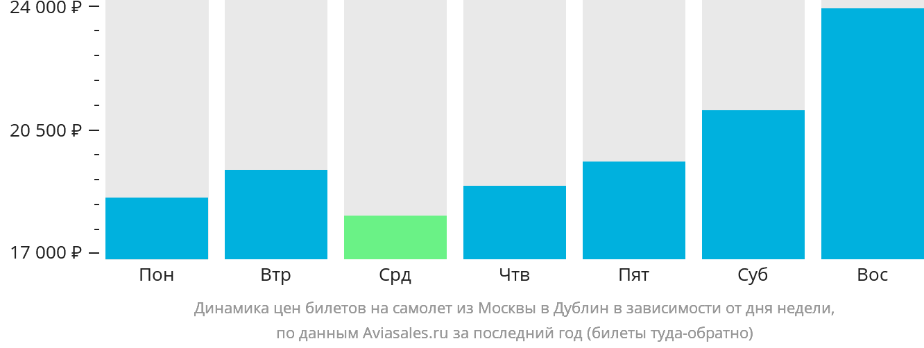 Динамика цен билетов на самолёт из Москвы в Дублин в зависимости от дня недели