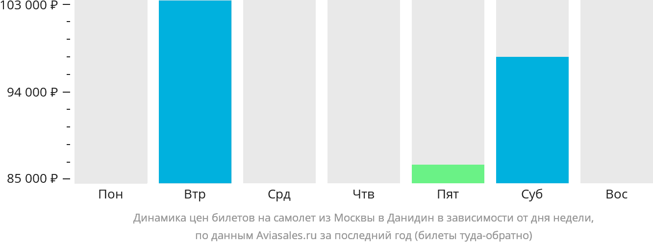 Динамика цен билетов на самолёт из Москвы в Данидин в зависимости от дня недели
