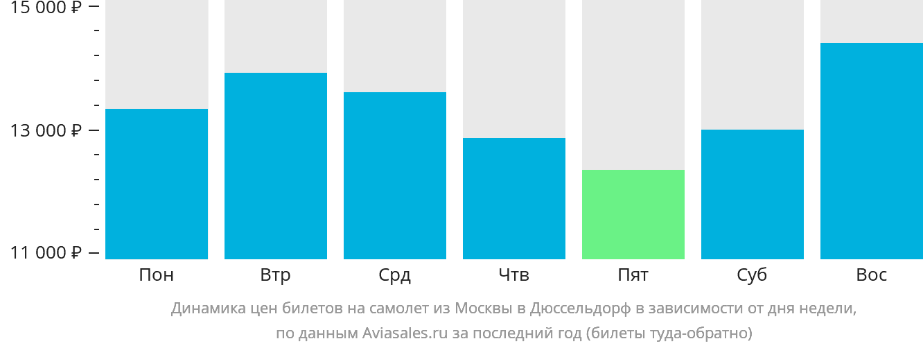 Динамика цен билетов на самолёт из Москвы в Дюссельдорф в зависимости от дня недели
