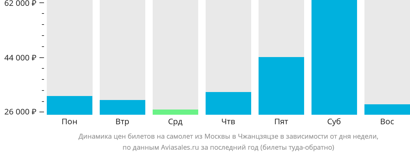 Динамика цен билетов на самолёт из Москвы в Чжанцзяцзе в зависимости от дня недели
