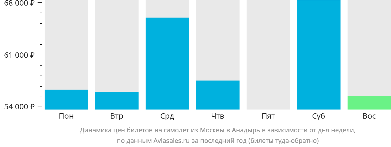Динамика цен билетов на самолёт из Москвы в Анадырь в зависимости от дня недели