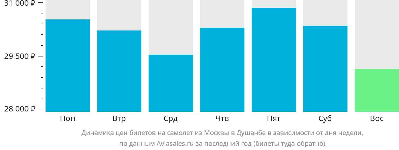 Динамика цен билетов на самолёт из Москвы в Душанбе в зависимости от дня недели