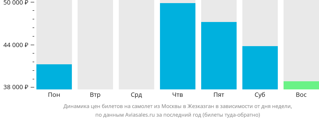 Динамика цен билетов на самолёт из Москвы в Жезказган в зависимости от дня недели