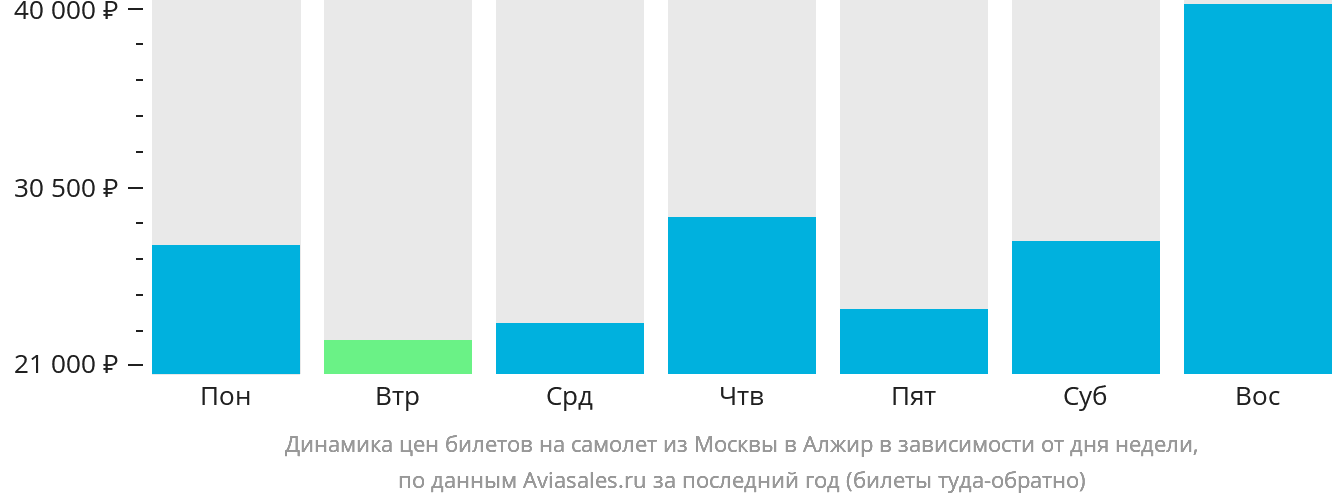 Динамика цен билетов на самолёт из Москвы в Алжир в зависимости от дня недели