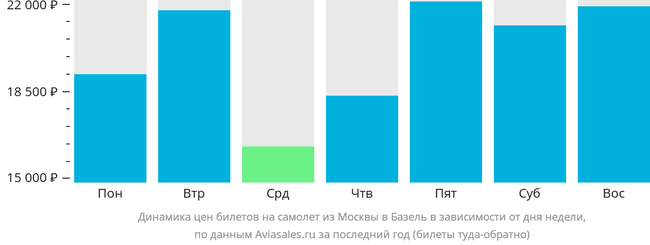Динамика цен билетов на самолёт из Москвы в Базель в зависимости от дня недели