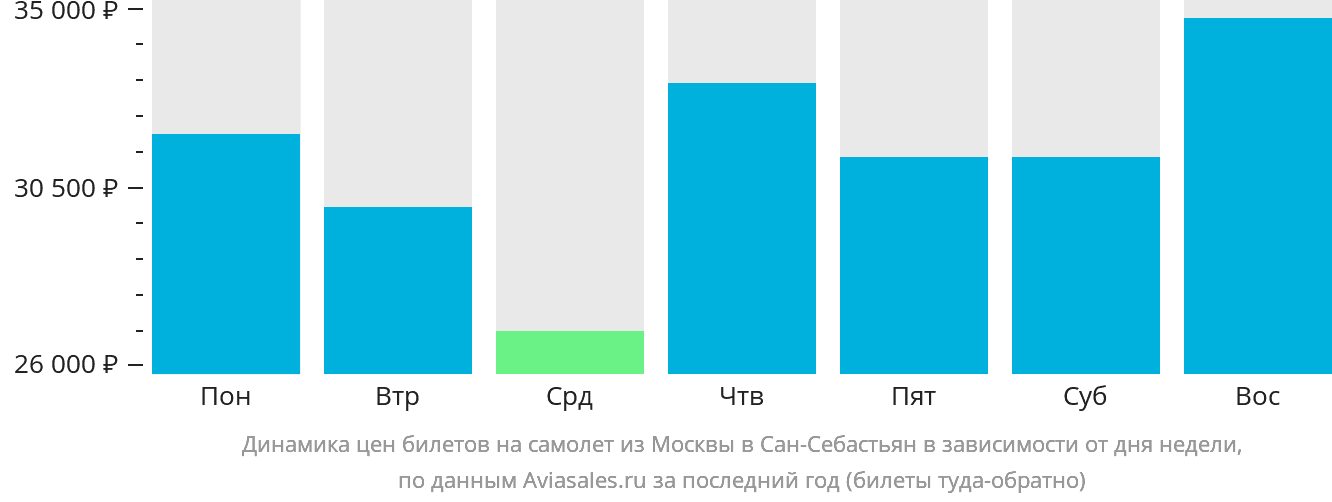 Динамика цен билетов на самолёт из Москвы в Сан-Себастьян в зависимости от дня недели