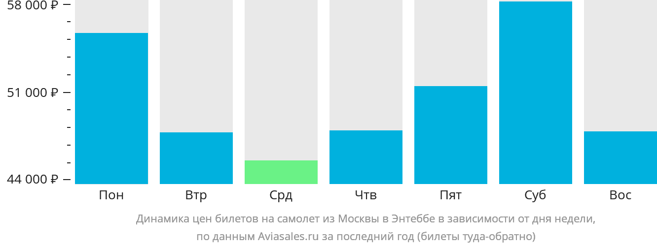 Динамика цен билетов на самолёт из Москвы в Энтеббе в зависимости от дня недели