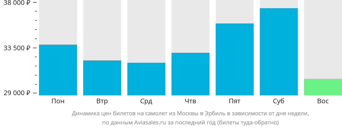 Динамика цен билетов на самолёт из Москвы в Эрбиль в зависимости от дня недели