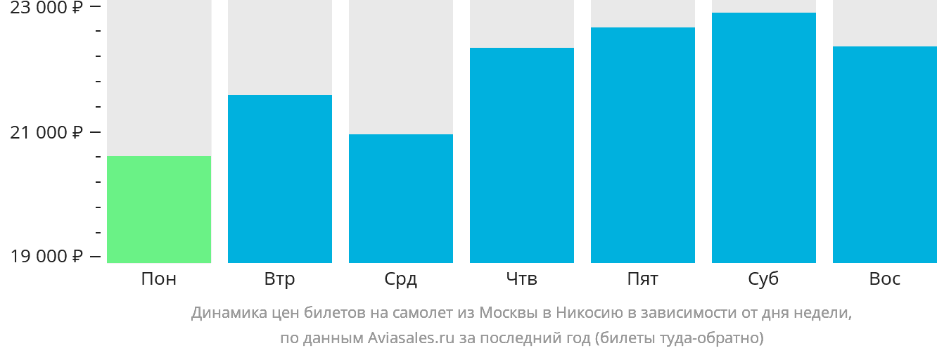 Динамика цен билетов на самолёт из Москвы в Эрджан в зависимости от дня недели