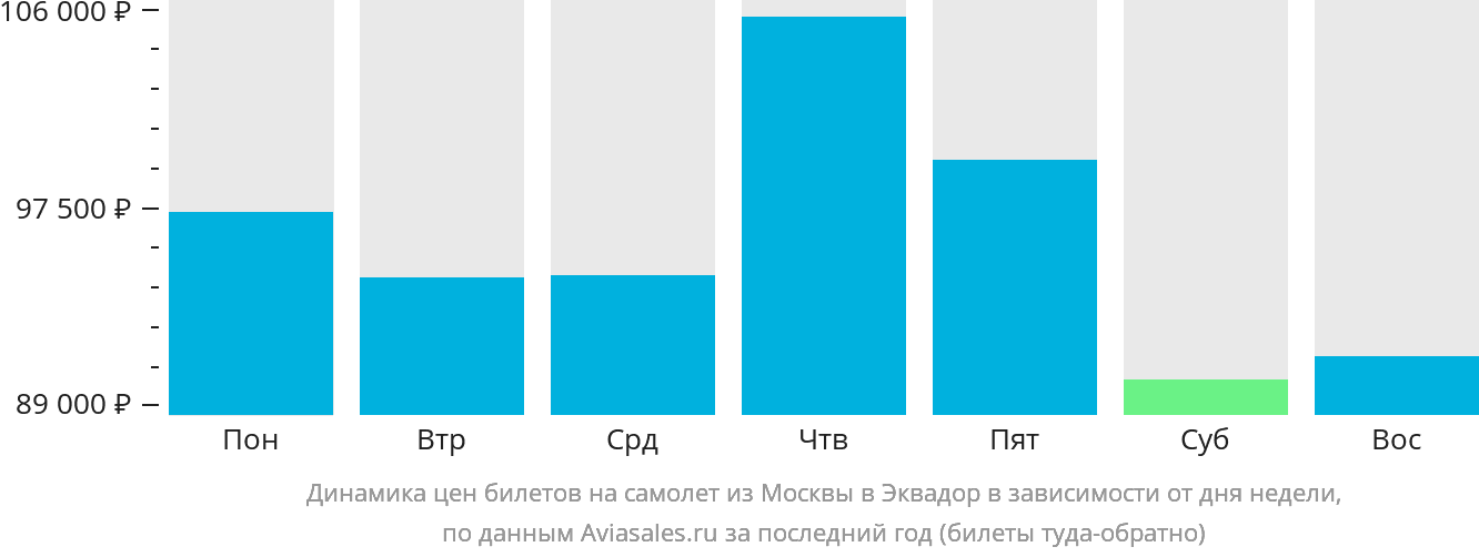 Динамика цен билетов на самолёт из Москвы в Эквадор в зависимости от дня недели