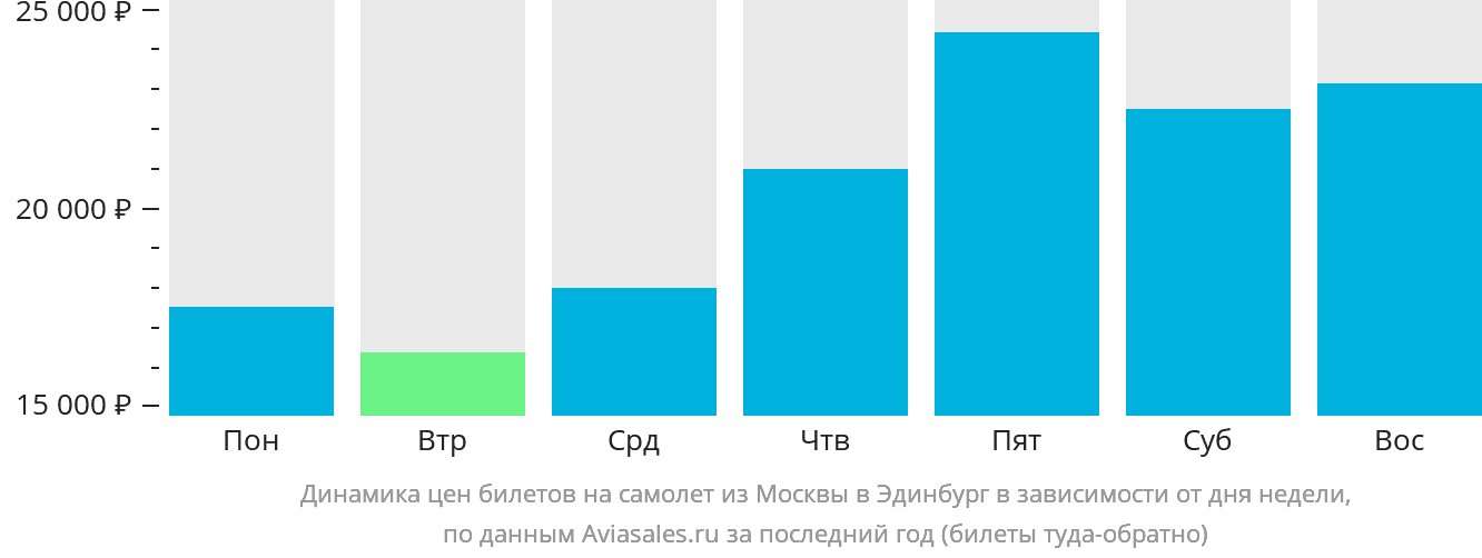 Динамика цен билетов на самолёт из Москвы в Эдинбург в зависимости от дня недели