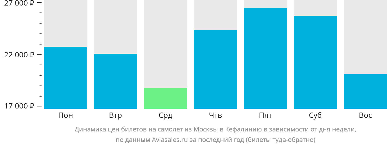 Динамика цен билетов на самолёт из Москвы в Кефалинию в зависимости от дня недели