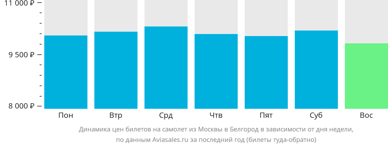 Динамика цен билетов на самолёт из Москвы в Белгород в зависимости от дня недели