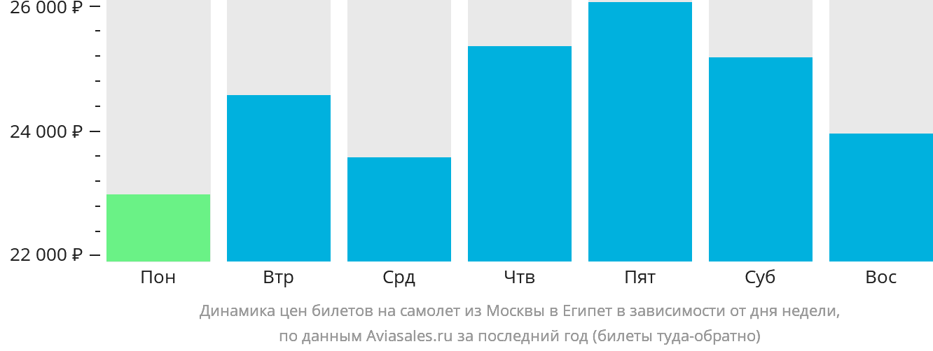 Динамика цен билетов на самолёт из Москвы в Египет в зависимости от дня недели