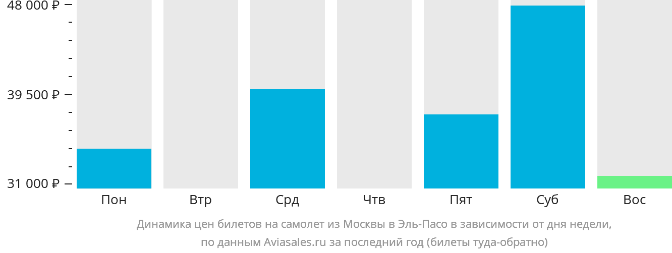 Динамика цен билетов на самолёт из Москвы в Эль-Пасо в зависимости от дня недели