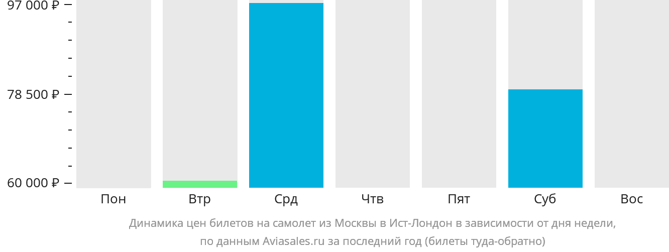 Динамика цен билетов на самолёт из Москвы в Ист-Лондон в зависимости от дня недели