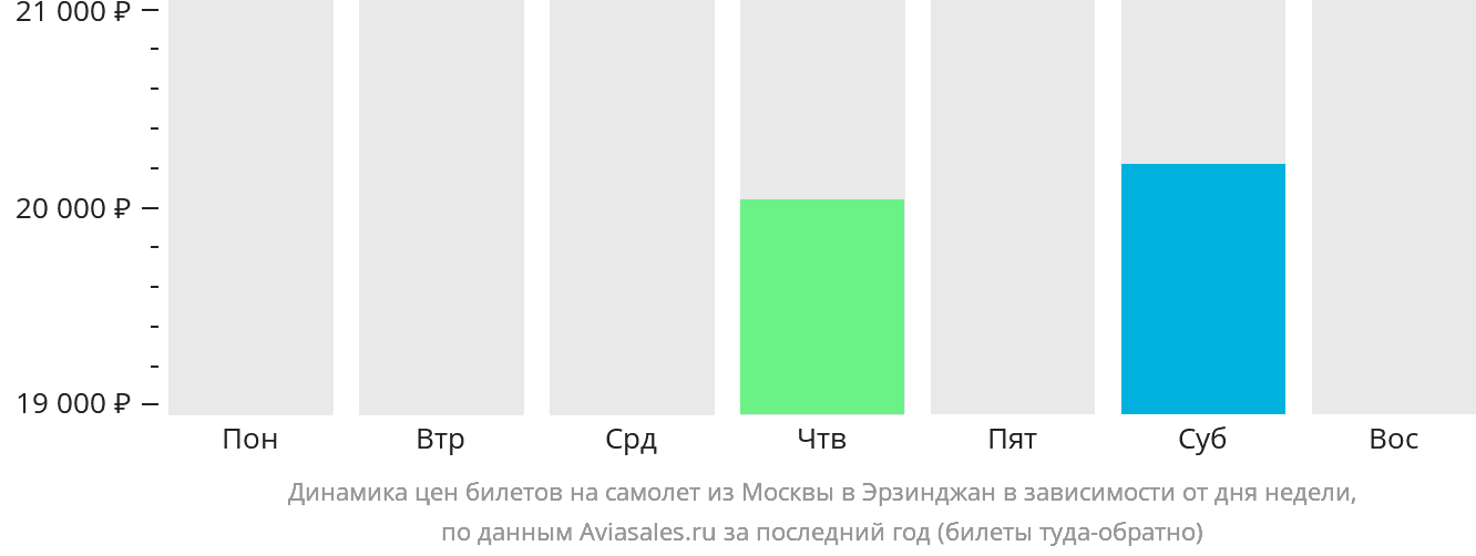 Динамика цен билетов на самолёт из Москвы в Эрзинджан в зависимости от дня недели