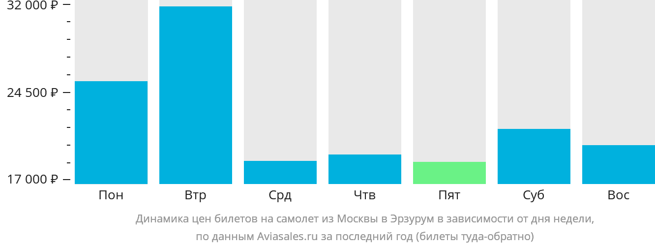 Динамика цен билетов на самолёт из Москвы в Эрзурум в зависимости от дня недели