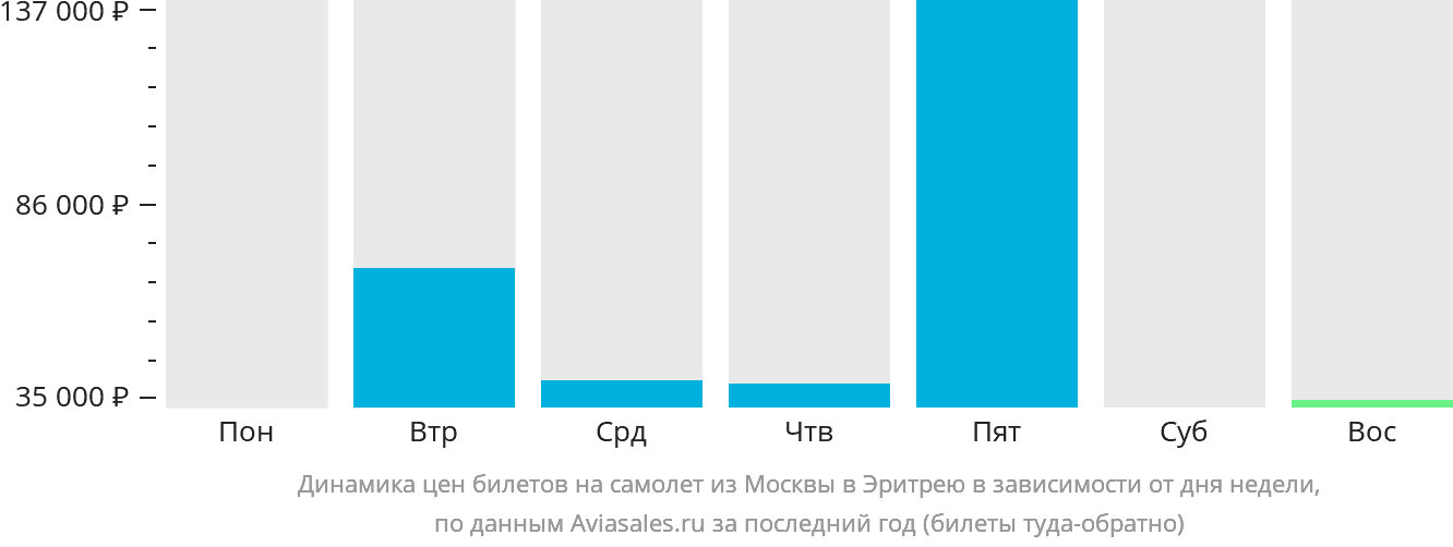 Динамика цен билетов на самолёт из Москвы в Эритрею в зависимости от дня недели