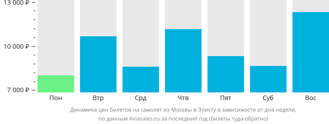 Динамика цен билетов на самолёт из Москвы в Элисту в зависимости от дня недели