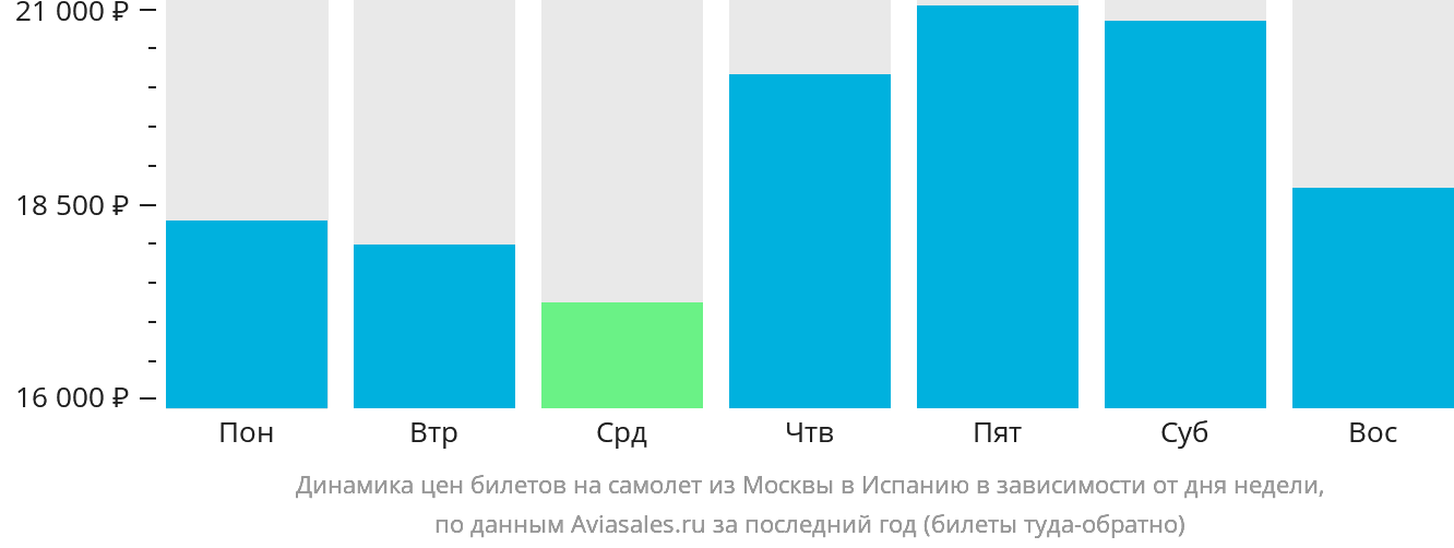 Динамика цен билетов на самолёт из Москвы в Испанию в зависимости от дня недели