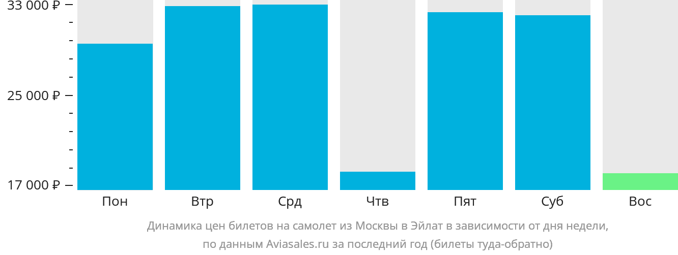 Динамика цен билетов на самолёт из Москвы в Эйлат в зависимости от дня недели