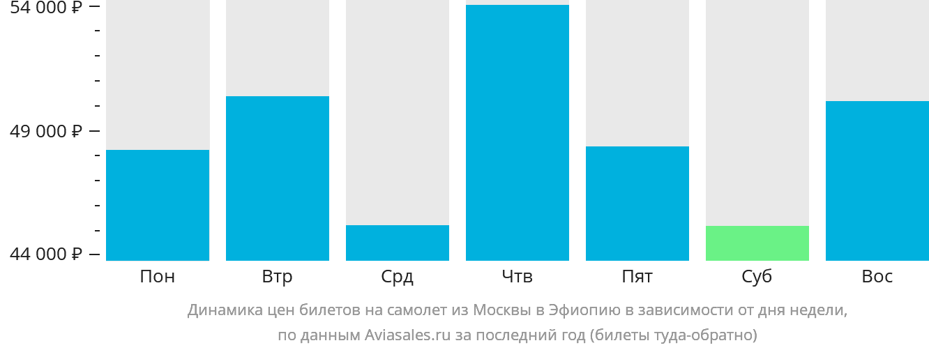 Динамика цен билетов на самолёт из Москвы в Эфиопию в зависимости от дня недели