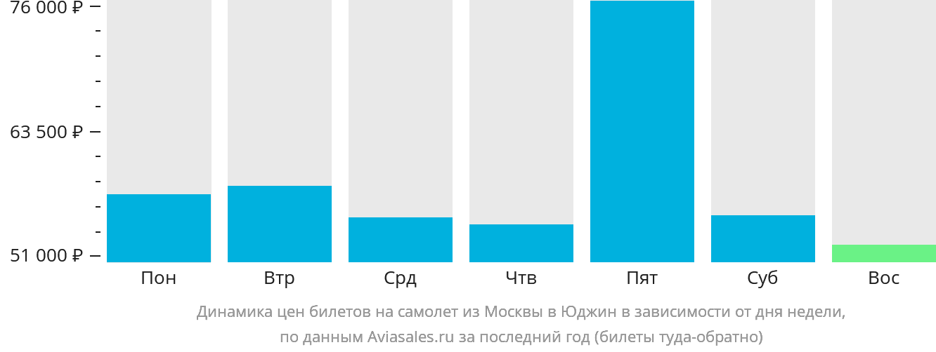 Динамика цен билетов на самолёт из Москвы в Юджин в зависимости от дня недели