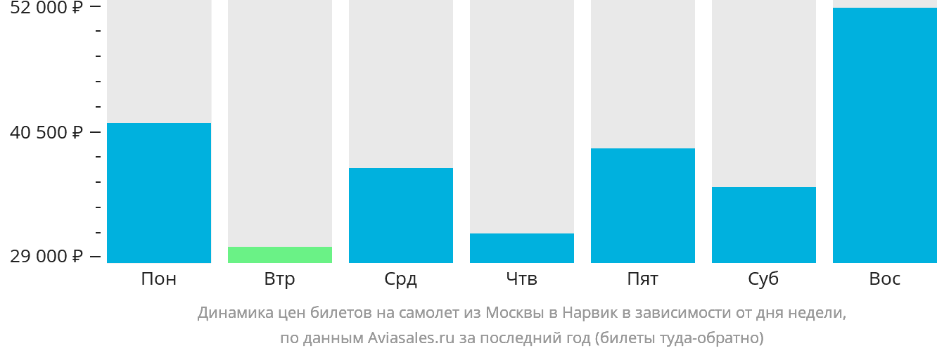 Динамика цен билетов на самолёт из Москвы в Нарвик в зависимости от дня недели