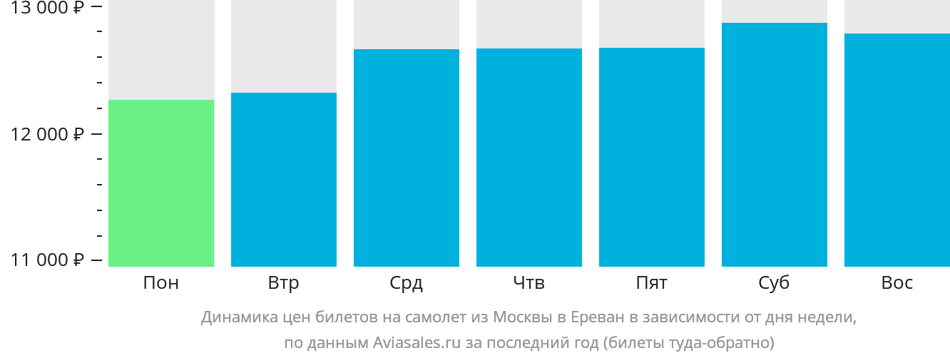 Динамика цен билетов на самолёт из Москвы в Ереван в зависимости от дня недели