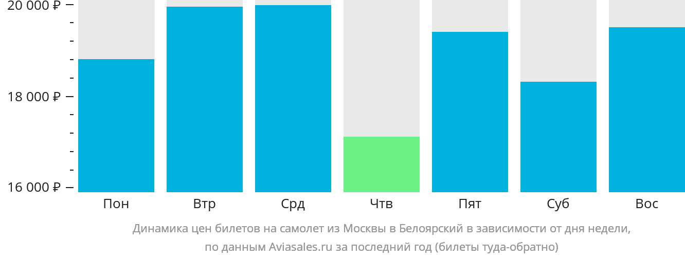 Динамика цен билетов на самолёт из Москвы в Белоярский в зависимости от дня недели