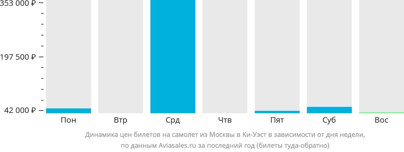 Динамика цен билетов на самолёт из Москвы в Ки-Уэст в зависимости от дня недели