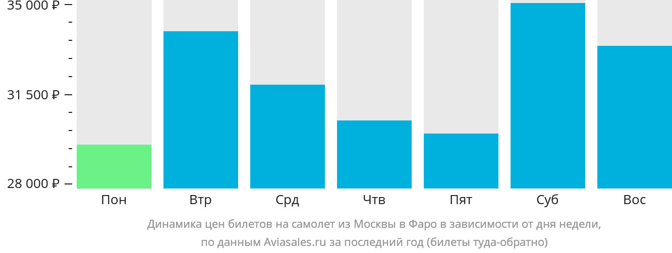 Динамика цен билетов на самолёт из Москвы на Фарерские острова в зависимости от дня недели