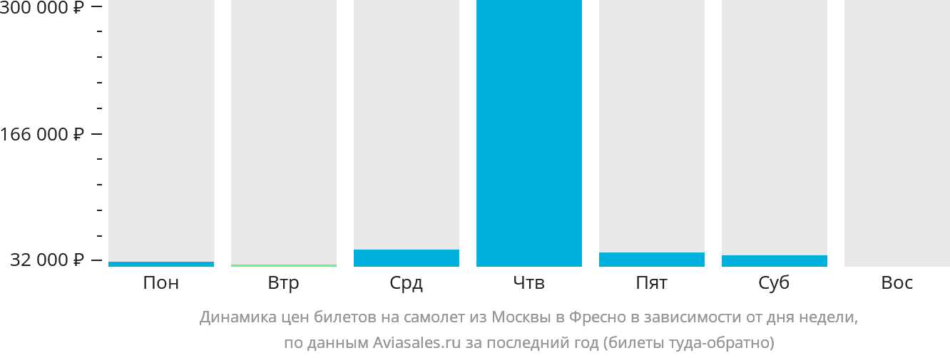 Динамика цен билетов на самолёт из Москвы в Фресно в зависимости от дня недели
