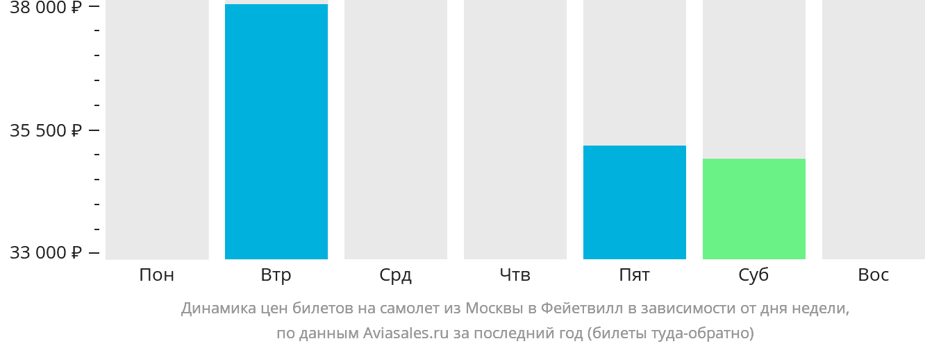 Динамика цен билетов на самолёт из Москвы в Фейетвилл в зависимости от дня недели
