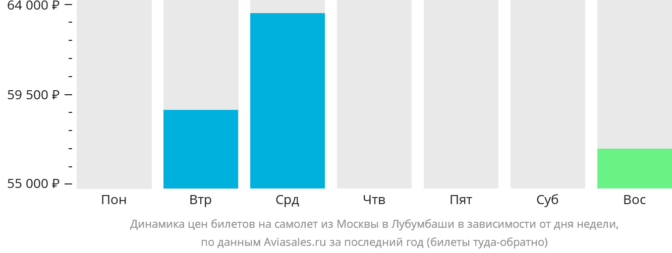 Динамика цен билетов на самолёт из Москвы в Лубумбаши в зависимости от дня недели